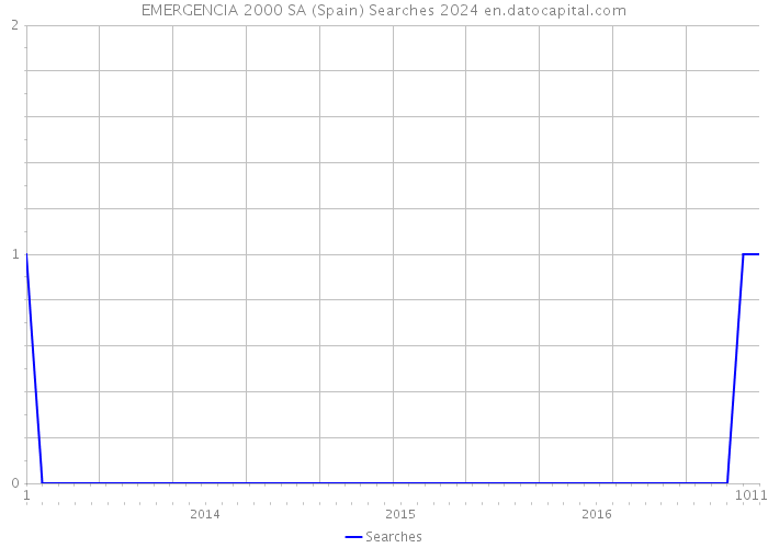 EMERGENCIA 2000 SA (Spain) Searches 2024 