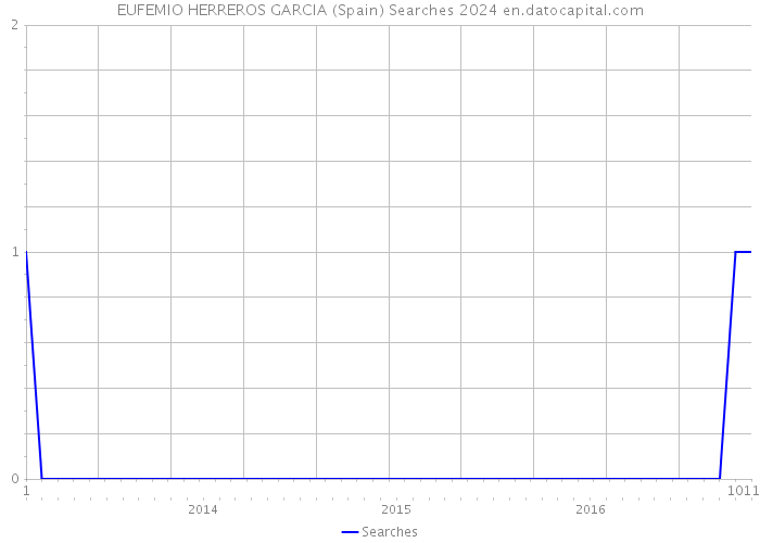 EUFEMIO HERREROS GARCIA (Spain) Searches 2024 