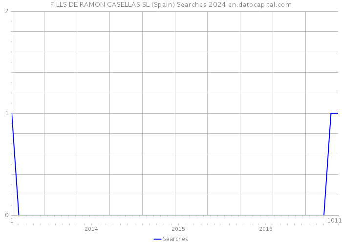FILLS DE RAMON CASELLAS SL (Spain) Searches 2024 