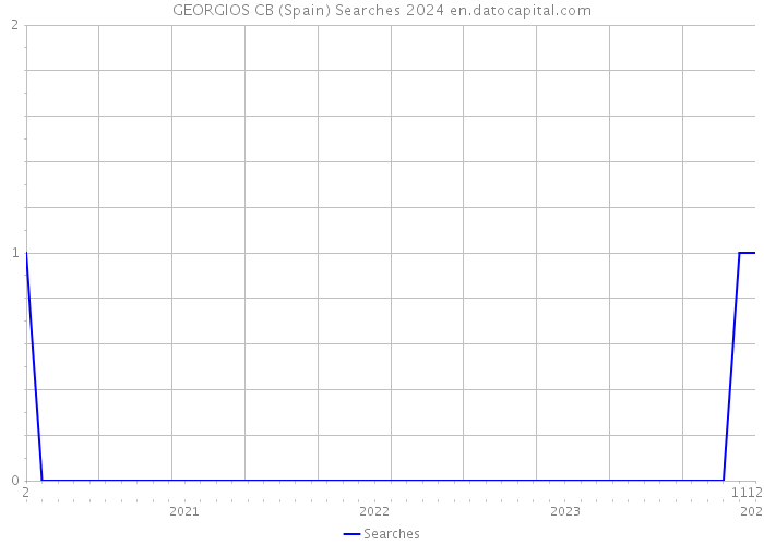 GEORGIOS CB (Spain) Searches 2024 