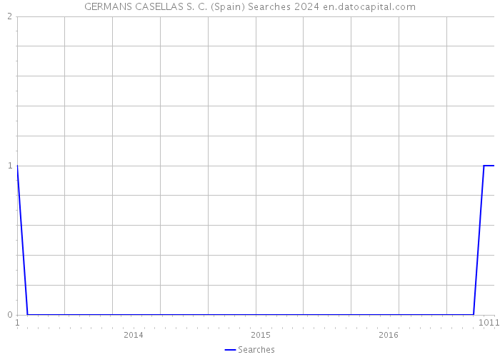 GERMANS CASELLAS S. C. (Spain) Searches 2024 