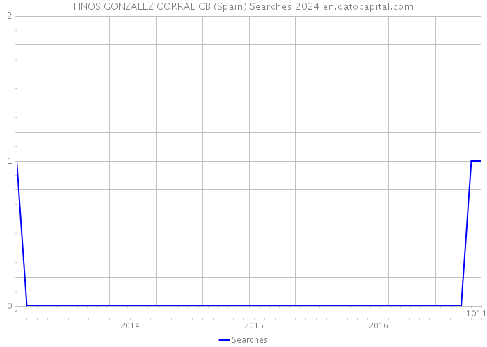 HNOS GONZALEZ CORRAL CB (Spain) Searches 2024 