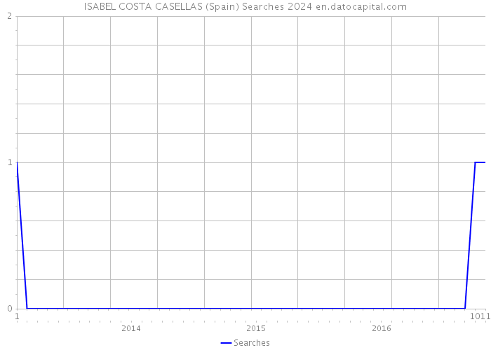 ISABEL COSTA CASELLAS (Spain) Searches 2024 