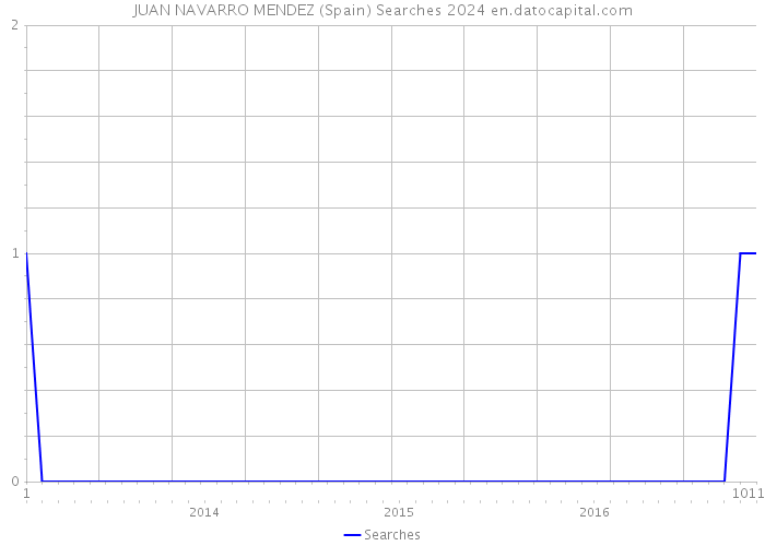 JUAN NAVARRO MENDEZ (Spain) Searches 2024 