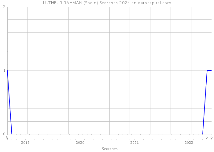 LUTHFUR RAHMAN (Spain) Searches 2024 