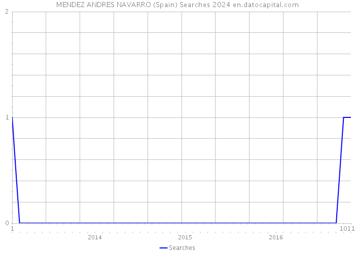 MENDEZ ANDRES NAVARRO (Spain) Searches 2024 