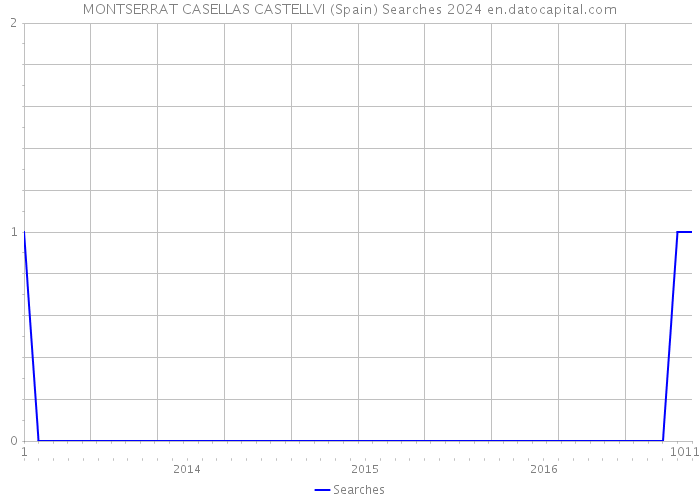 MONTSERRAT CASELLAS CASTELLVI (Spain) Searches 2024 