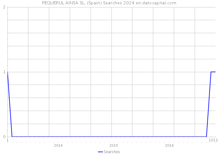PEQUERUL AINSA SL. (Spain) Searches 2024 