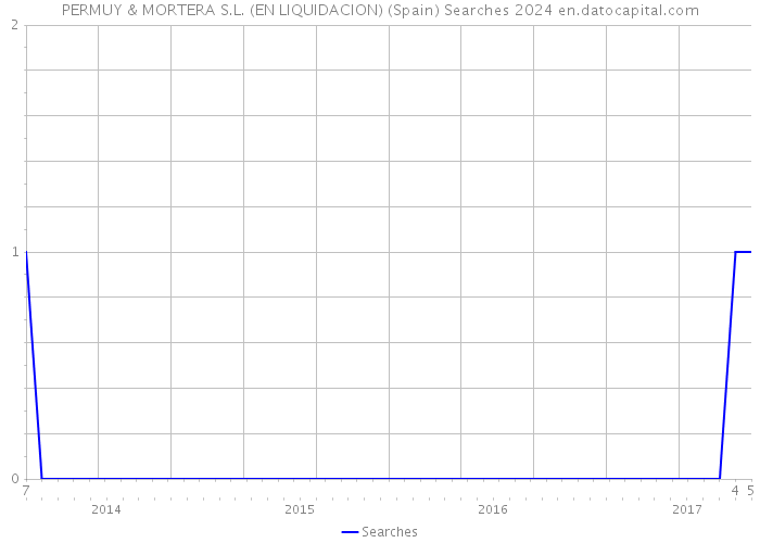 PERMUY & MORTERA S.L. (EN LIQUIDACION) (Spain) Searches 2024 