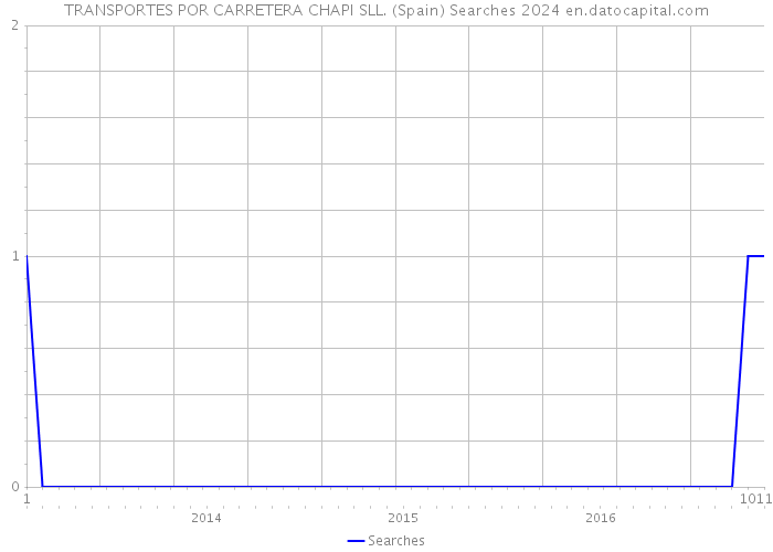 TRANSPORTES POR CARRETERA CHAPI SLL. (Spain) Searches 2024 
