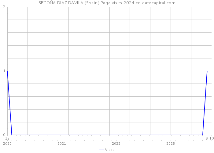 BEGOÑA DIAZ DAVILA (Spain) Page visits 2024 