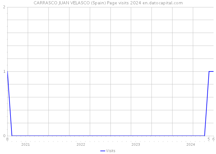 CARRASCO JUAN VELASCO (Spain) Page visits 2024 