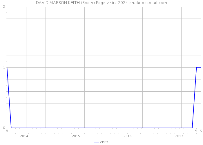 DAVID MARSON KEITH (Spain) Page visits 2024 