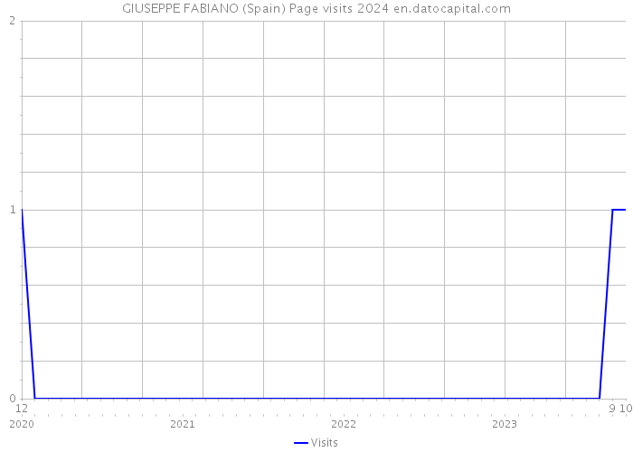 GIUSEPPE FABIANO (Spain) Page visits 2024 