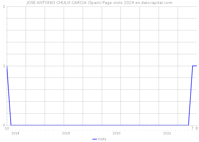 JOSE ANTONIO CHULVI GARCIA (Spain) Page visits 2024 