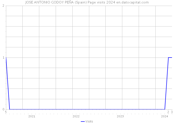 JOSE ANTONIO GODOY PEÑA (Spain) Page visits 2024 