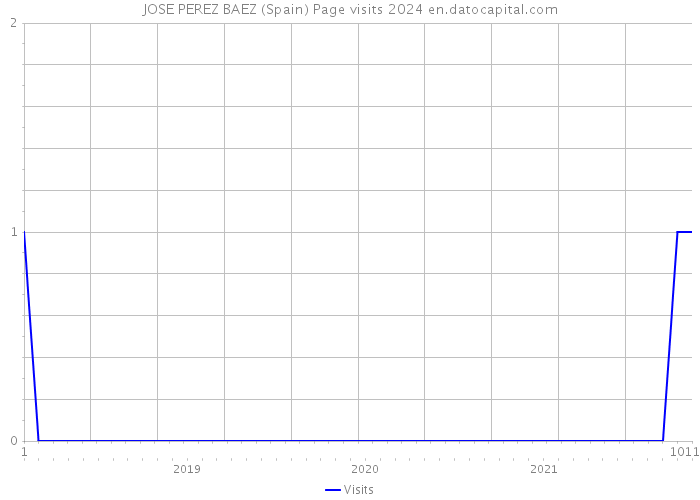 JOSE PEREZ BAEZ (Spain) Page visits 2024 