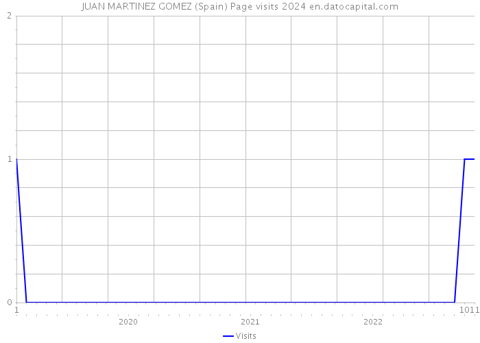 JUAN MARTINEZ GOMEZ (Spain) Page visits 2024 