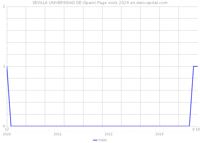 SEVILLA UNIVERSIDAD DE (Spain) Page visits 2024 