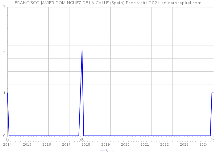 FRANCISCO JAVIER DOMINGUEZ DE LA CALLE (Spain) Page visits 2024 