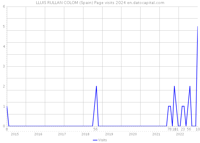 LLUIS RULLAN COLOM (Spain) Page visits 2024 