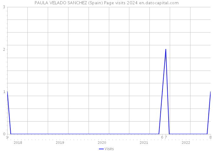 PAULA VELADO SANCHEZ (Spain) Page visits 2024 