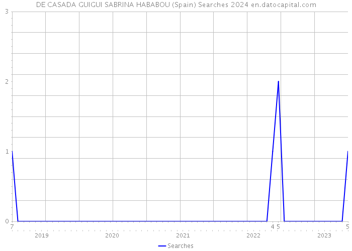 DE CASADA GUIGUI SABRINA HABABOU (Spain) Searches 2024 
