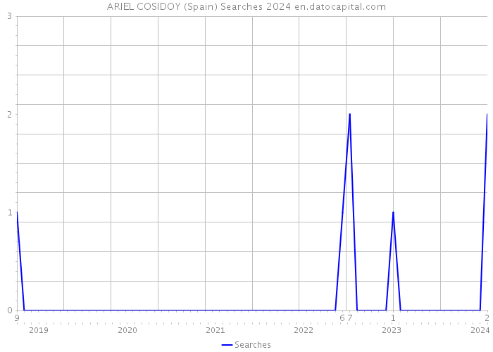 ARIEL COSIDOY (Spain) Searches 2024 