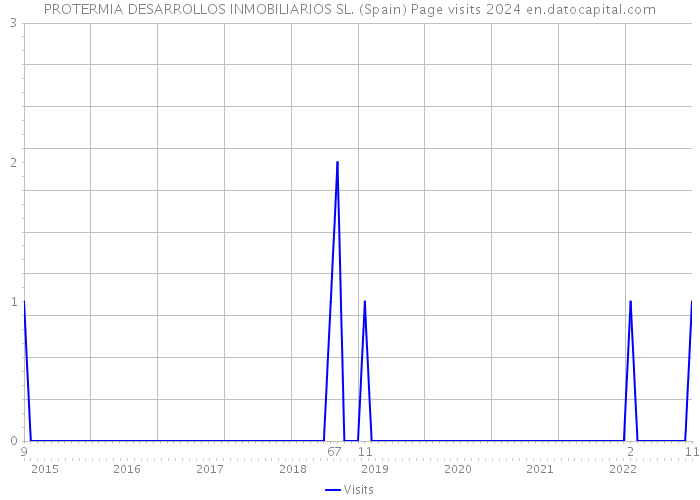 PROTERMIA DESARROLLOS INMOBILIARIOS SL. (Spain) Page visits 2024 