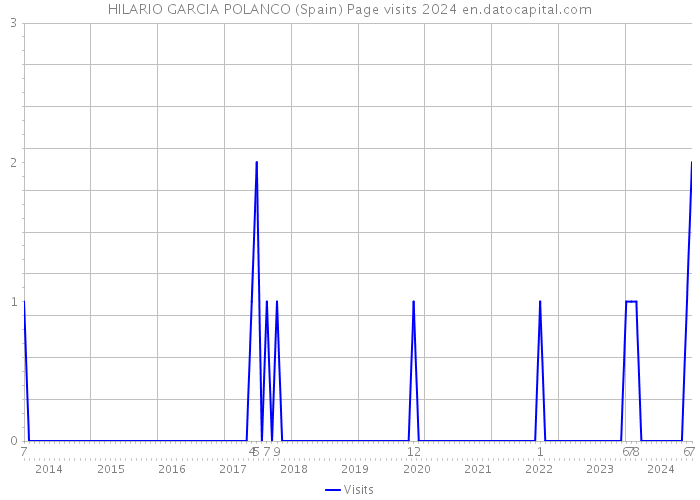 HILARIO GARCIA POLANCO (Spain) Page visits 2024 