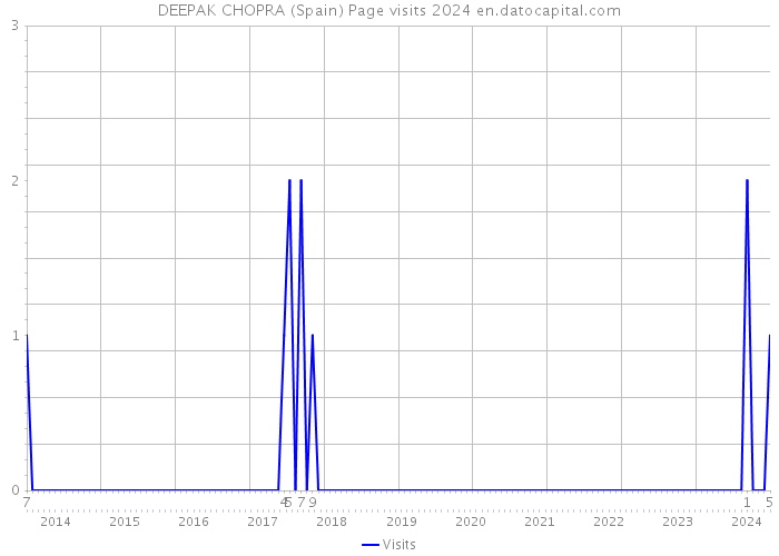 DEEPAK CHOPRA (Spain) Page visits 2024 