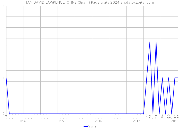 IAN DAVID LAWRENCE JOHNS (Spain) Page visits 2024 