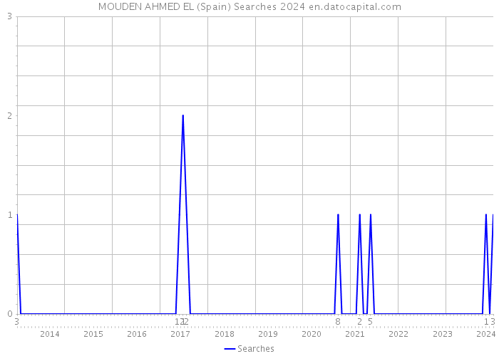 MOUDEN AHMED EL (Spain) Searches 2024 