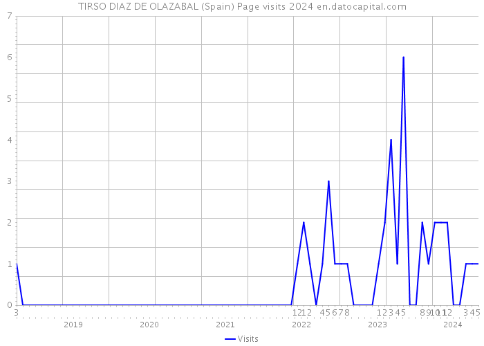 TIRSO DIAZ DE OLAZABAL (Spain) Page visits 2024 
