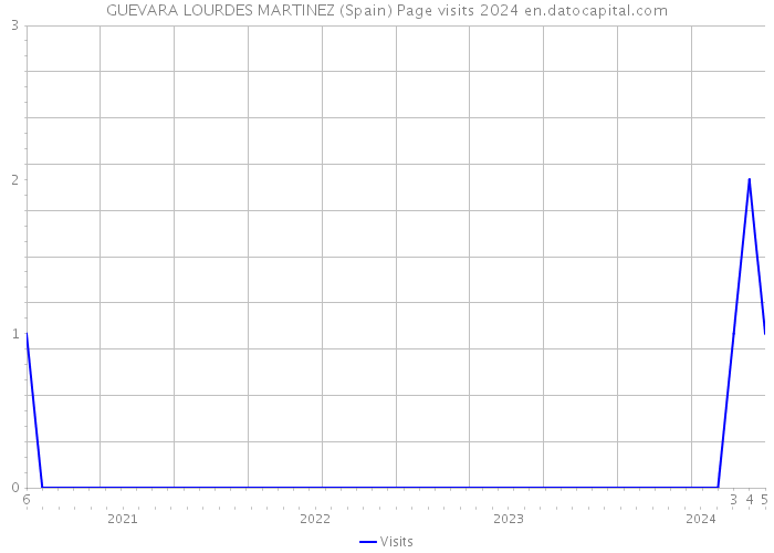 GUEVARA LOURDES MARTINEZ (Spain) Page visits 2024 