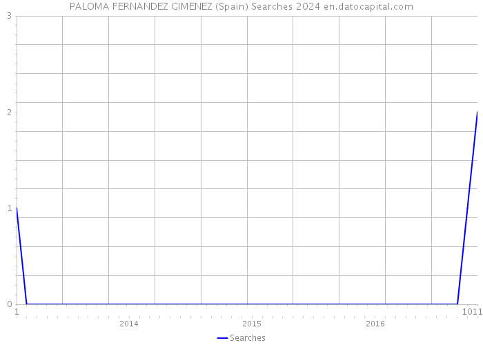 PALOMA FERNANDEZ GIMENEZ (Spain) Searches 2024 