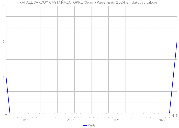 RAFAEL SARDUY GASTAÑAZATORRE (Spain) Page visits 2024 