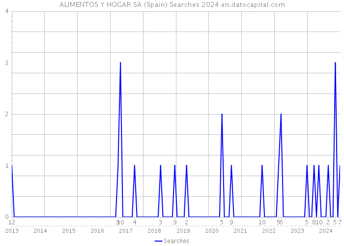 ALIMENTOS Y HOGAR SA (Spain) Searches 2024 