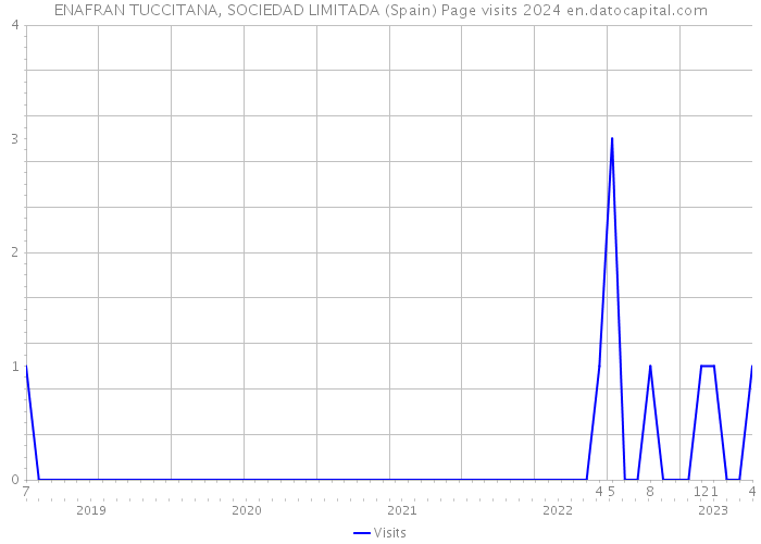 ENAFRAN TUCCITANA, SOCIEDAD LIMITADA (Spain) Page visits 2024 