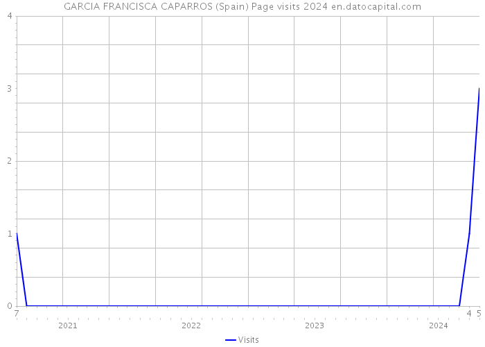 GARCIA FRANCISCA CAPARROS (Spain) Page visits 2024 