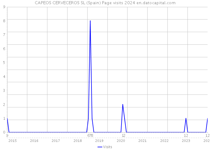 CAPEOS CERVECEROS SL (Spain) Page visits 2024 