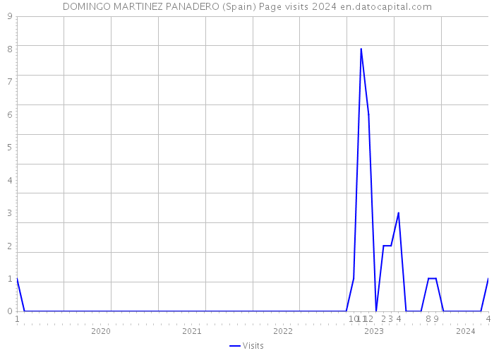 DOMINGO MARTINEZ PANADERO (Spain) Page visits 2024 