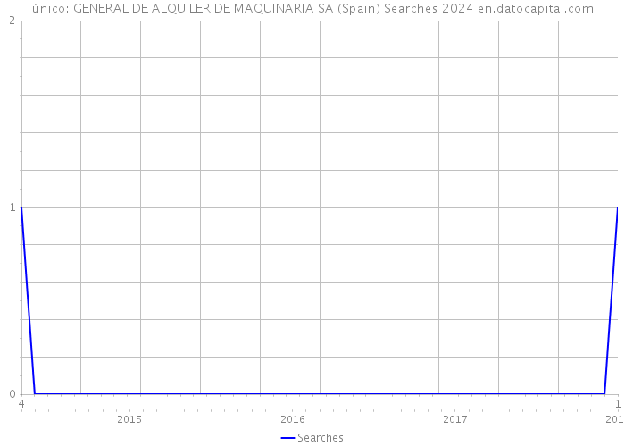 único: GENERAL DE ALQUILER DE MAQUINARIA SA (Spain) Searches 2024 