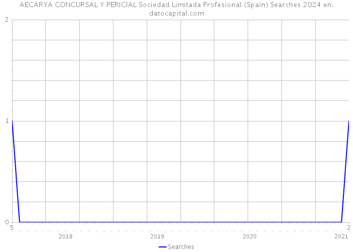 AECARYA CONCURSAL Y PERICIAL Sociedad Limitada Profesional (Spain) Searches 2024 