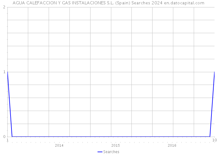 AGUA CALEFACCION Y GAS INSTALACIONES S.L. (Spain) Searches 2024 