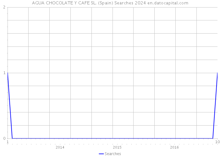 AGUA CHOCOLATE Y CAFE SL. (Spain) Searches 2024 