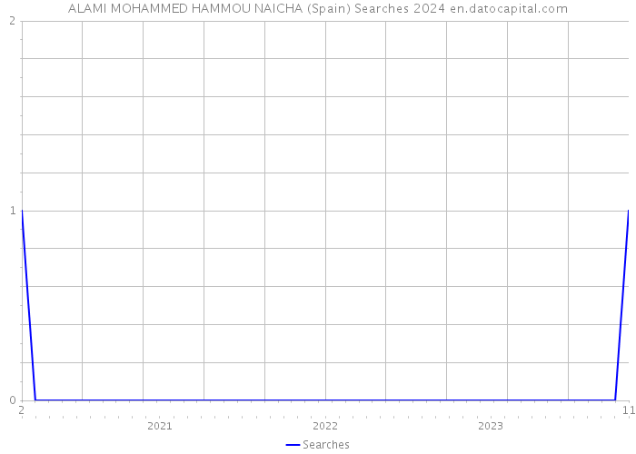 ALAMI MOHAMMED HAMMOU NAICHA (Spain) Searches 2024 