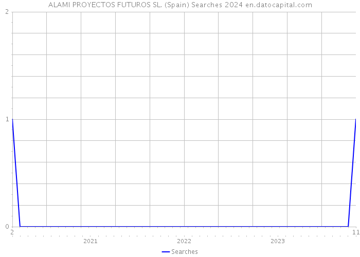 ALAMI PROYECTOS FUTUROS SL. (Spain) Searches 2024 