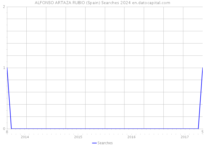ALFONSO ARTAZA RUBIO (Spain) Searches 2024 
