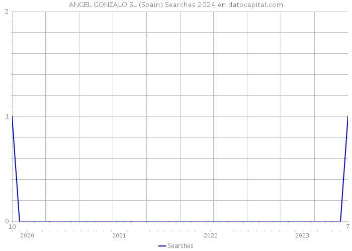 ANGEL GONZALO SL (Spain) Searches 2024 